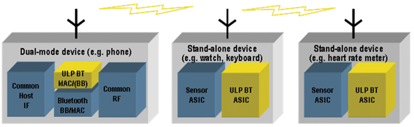Bluetooth low energy chipsets are available in two versions Bluetooth low energy chipsets